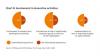 Chart showing Involvement in Innovative activities