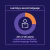 An infographic representing 26% of UK adults regret never learning a second language fluently 