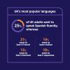 An infographic representing UK's most popular languages, where 25% of UK adults want to learn Spanish, 21% want to learn French, 14% want to learn Italian, 13% want to learn German and 10% want to learn Japanese.