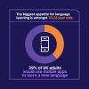 The biggest appetite for language learning is amongst 18-24 year olds. This is an infographic representing 39% of UK adults would use mobile apps to learn a new language.